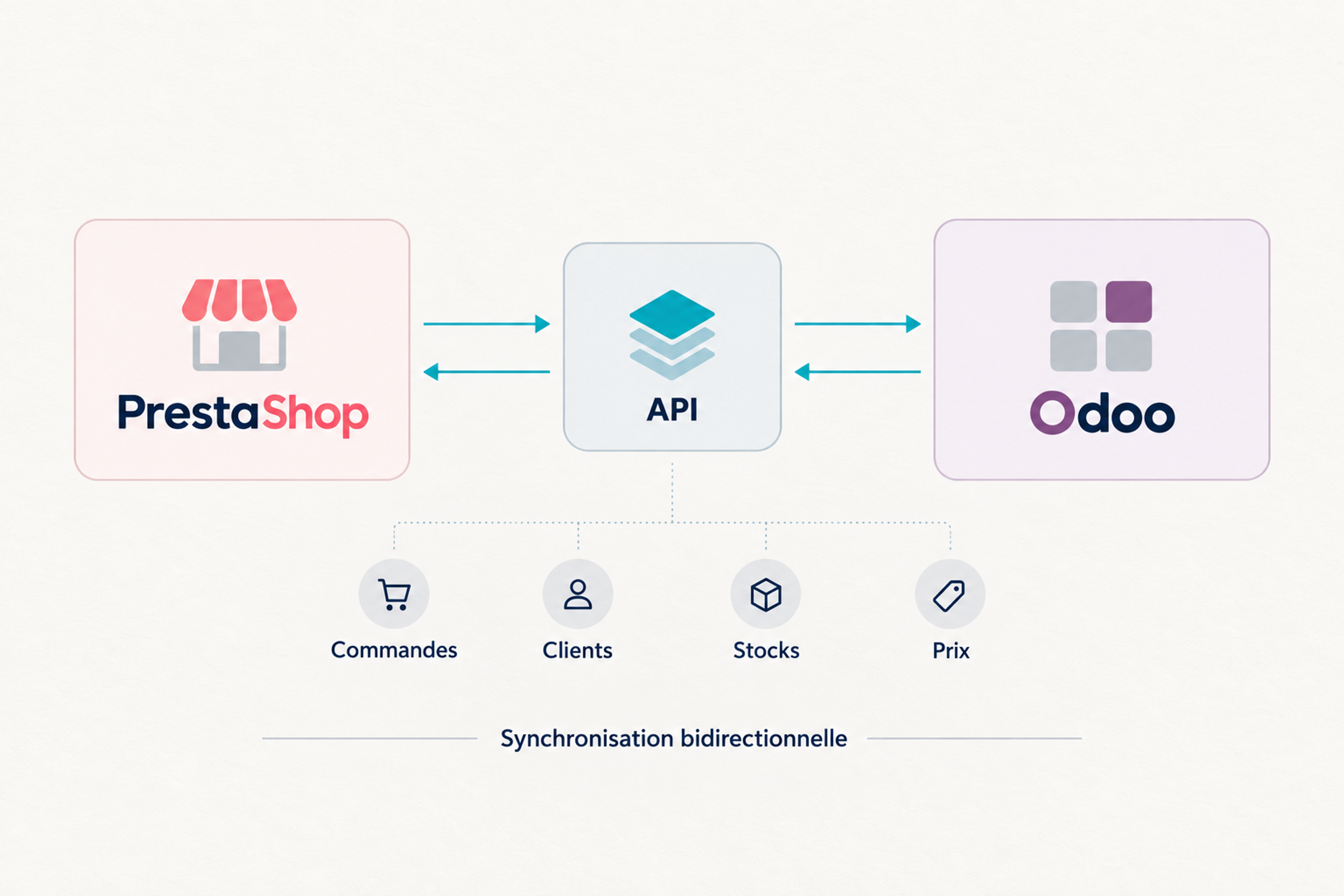 Illustration éditoriale d’un environnement e-commerce de pneumatiques connecté à un outil de gestion